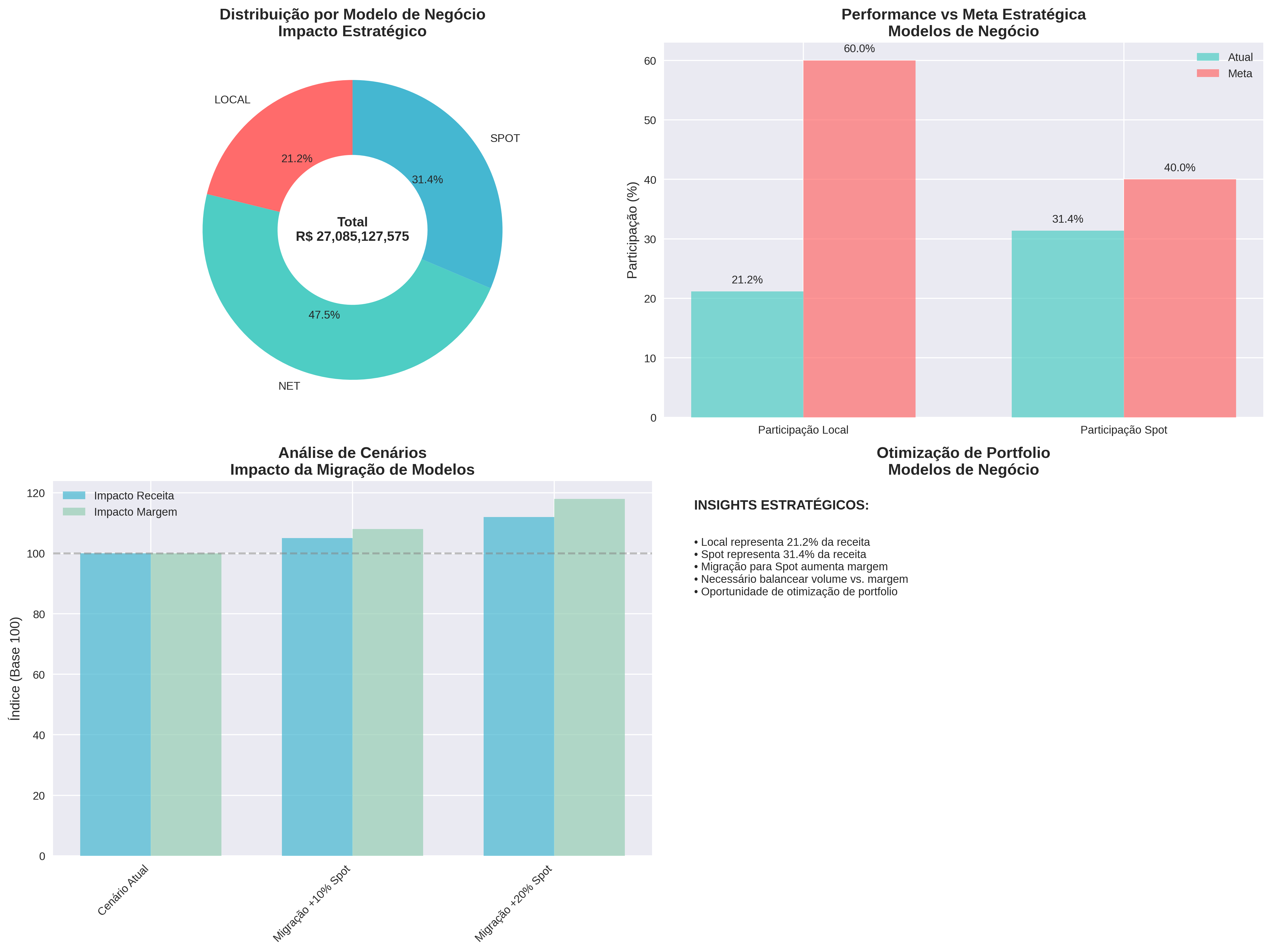 Strategic Business Model Impact Analysis