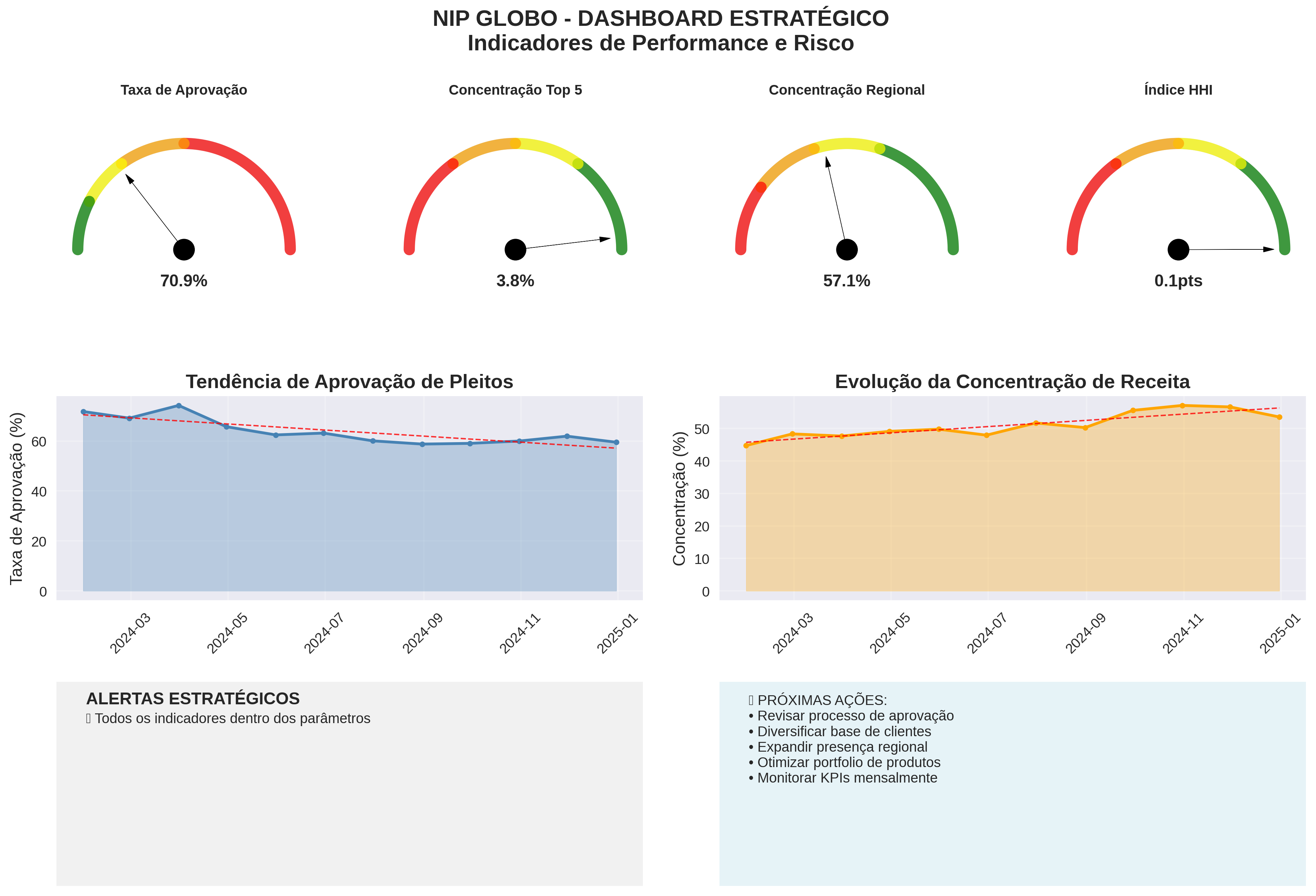 Strategic KPI Dashboard