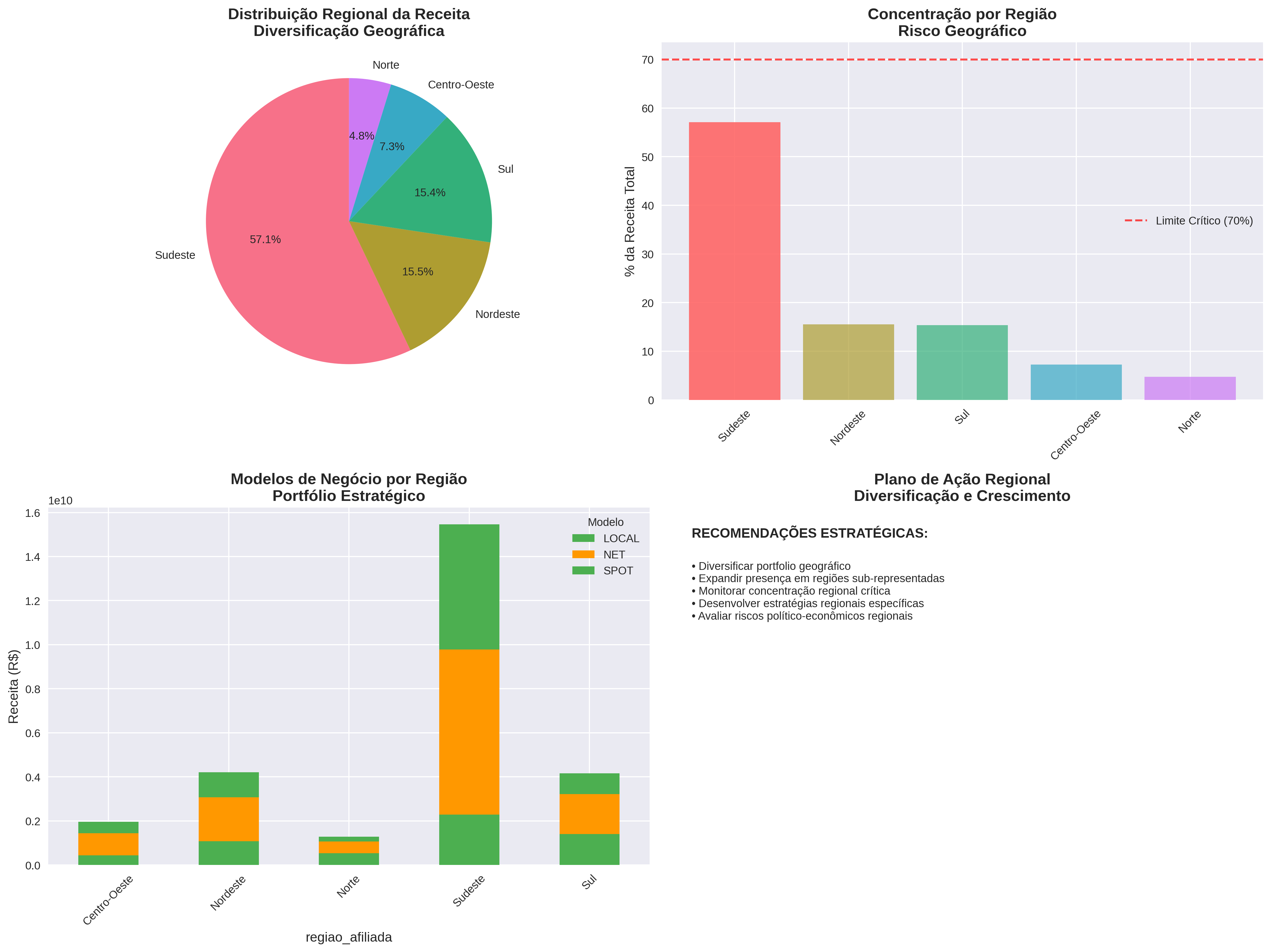 Strategic Regional Performance Dashboard